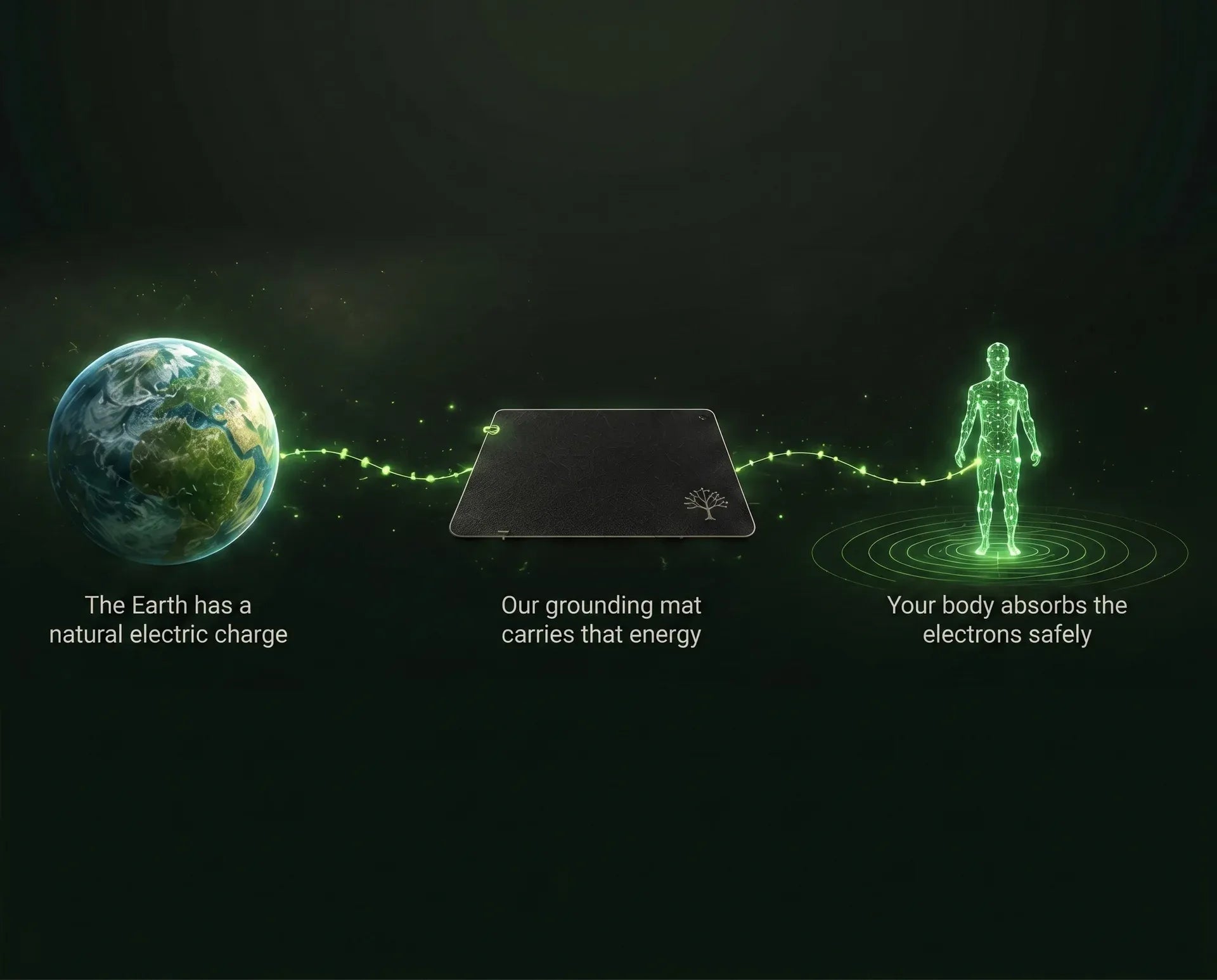 How grounding works: Earth, grounding mat, and human body